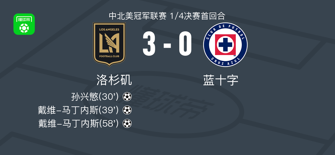 乐鱼体育登录入口-洛杉矶3-0大胜蓝十字，戴维-马丁内斯梅开二度，孙兴慜破门